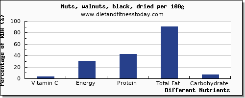 chart to show highest vitamin c in walnuts per 100g